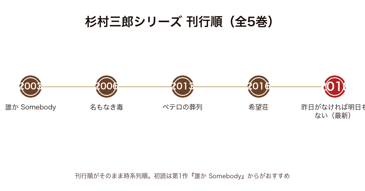 杉村三郎シリーズ全5巻の刊行順時系列図(2003年誰かSomebody〜2018年昨日がなければ明日もない)