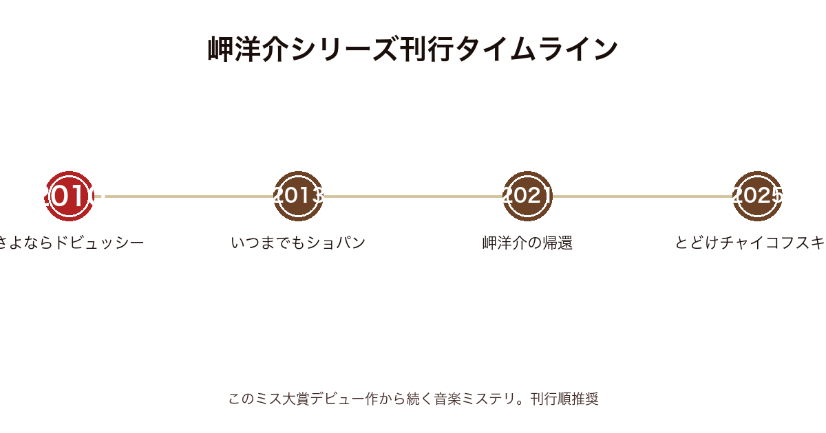 岬洋介シリーズ 順番の刊行タイムライン（2010年〜2025年）