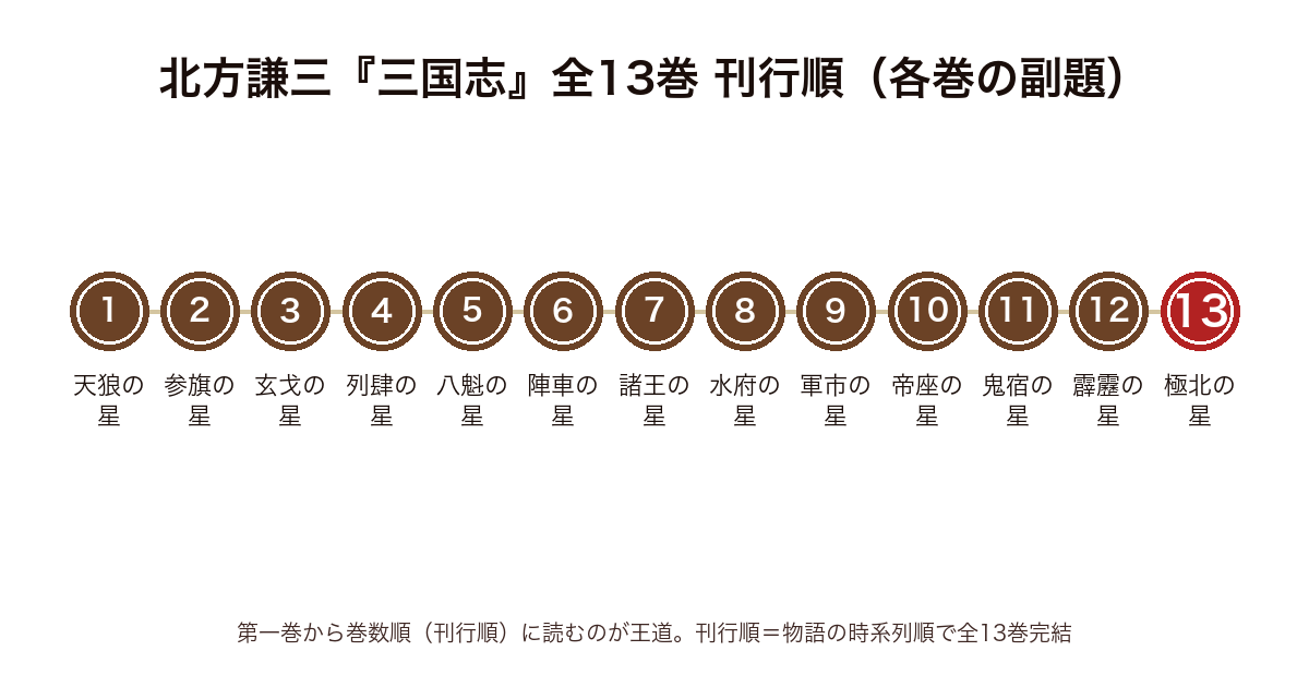 北方謙三『三国志』全13巻の刊行順を示す時系列図（一の巻天狼の星から十三の巻極北の星まで各巻の副題を巻数順に並べた図・完結済み）