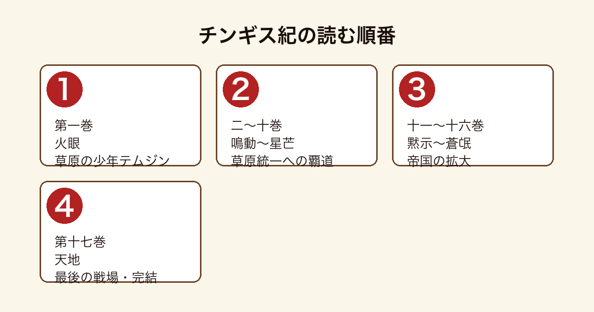チンギス紀の読む順番フロー図(第一巻火眼→二〜十巻鳴動〜星芒→十一〜十六巻黙示〜蒼氓→第十七巻天地で完結)