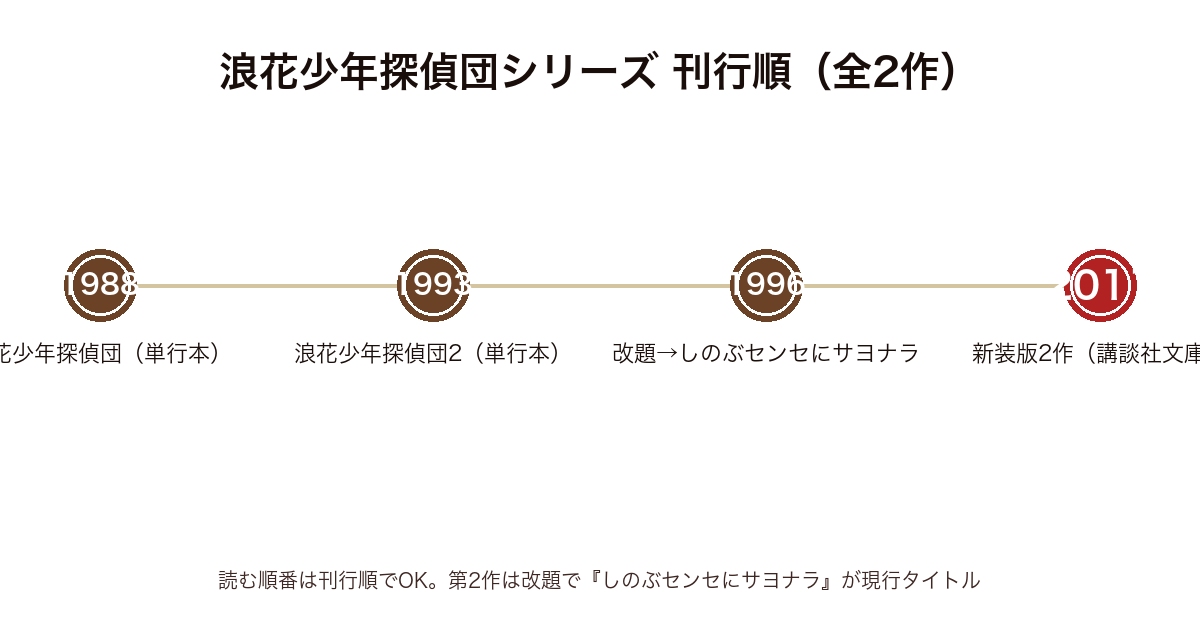 浪花少年探偵団シリーズ全2作の刊行順時系列図(1988年浪花少年探偵団、1993年浪花少年探偵団2、1996年しのぶセンセにサヨナラへ改題、2011年新装版)