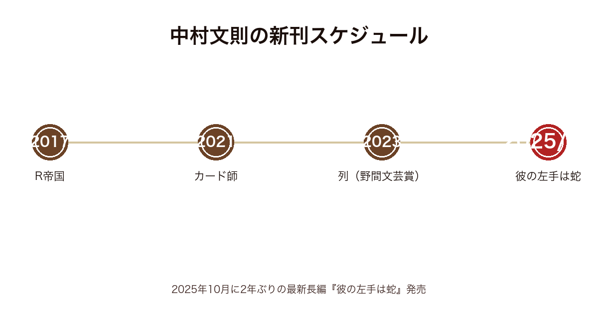 中村文則の新刊スケジュール時系列図(2017年R帝国〜2025年10月彼の左手は蛇まで)