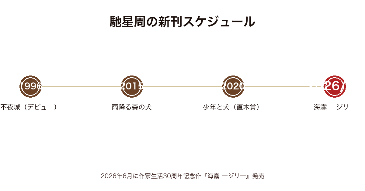 馳星周の新刊スケジュール時系列図(1996年不夜城から2026年6月『海霧 ―ジリ―』まで)
