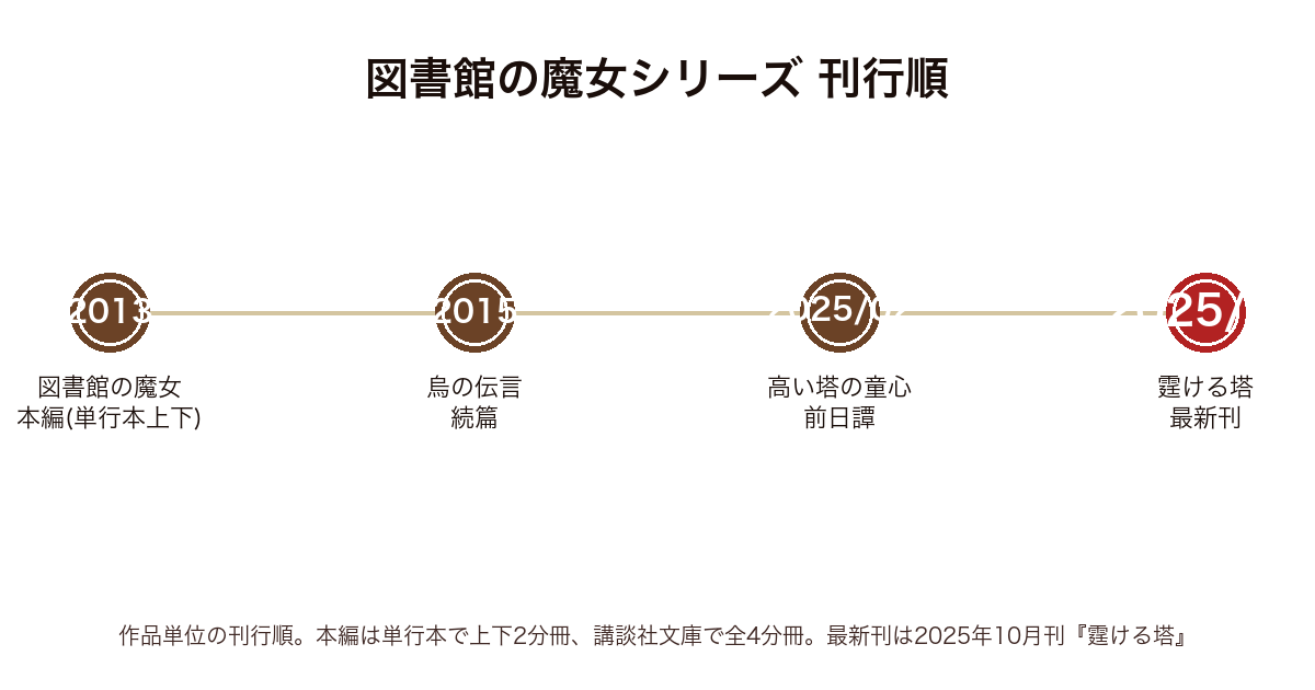 図書館の魔女シリーズの刊行順タイムライン(2013年本編・2015年烏の伝言・2025年2月高い塔の童心・2025年10月最新刊霆ける塔)