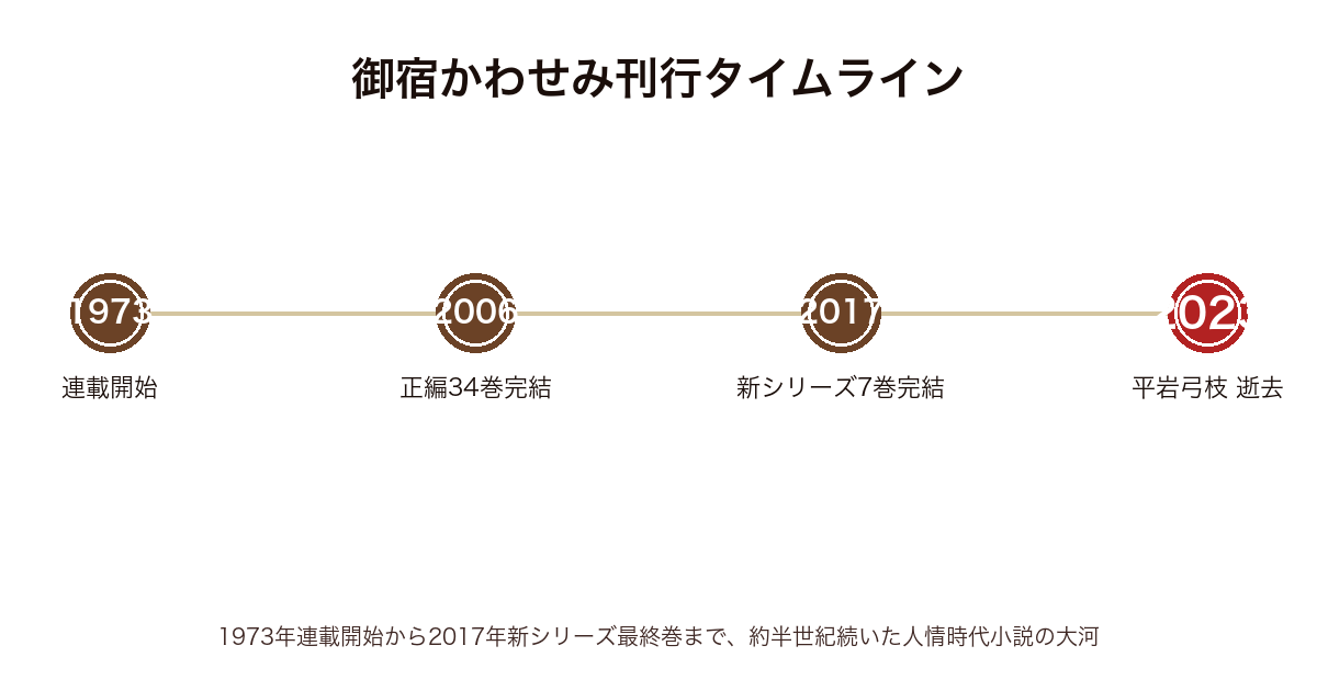 御宿かわせみ刊行タイムライン(1973年連載開始〜2006年正編34巻完結〜2017年新シリーズ7巻完結〜2023年平岩弓枝逝去)