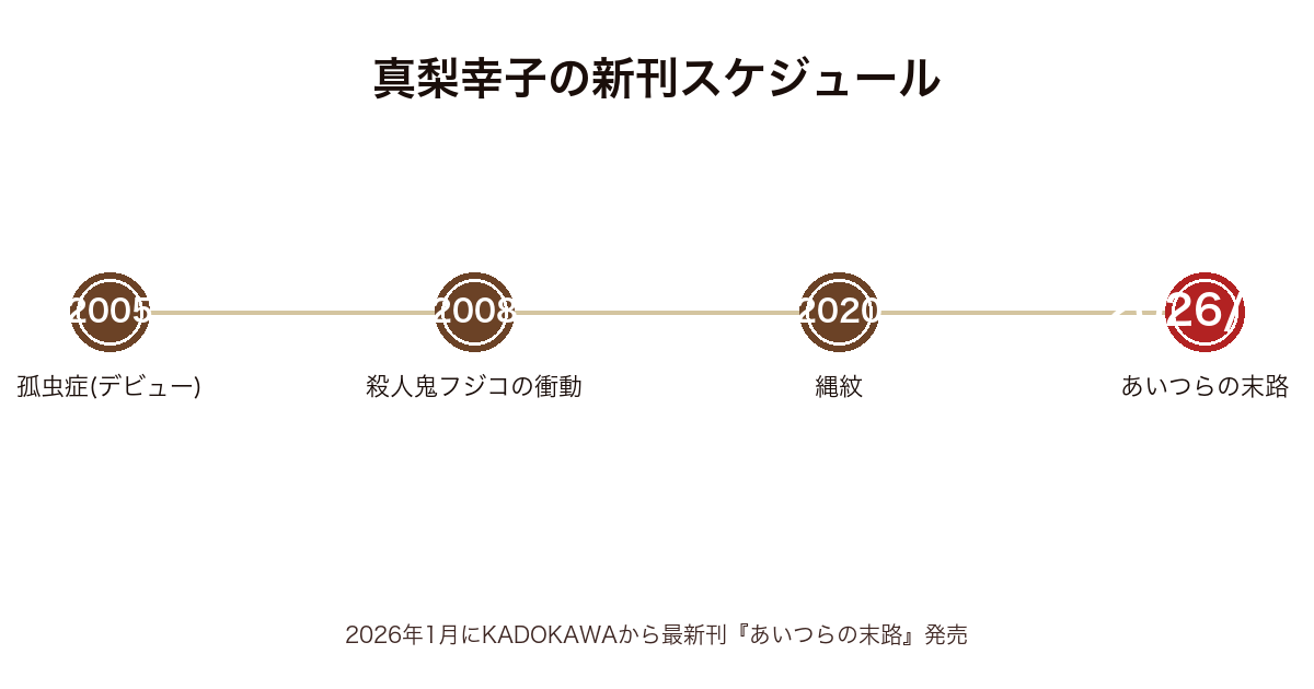 真梨幸子の新刊スケジュール時系列図(2005年デビュー作孤虫症〜2026年1月あいつらの末路まで)