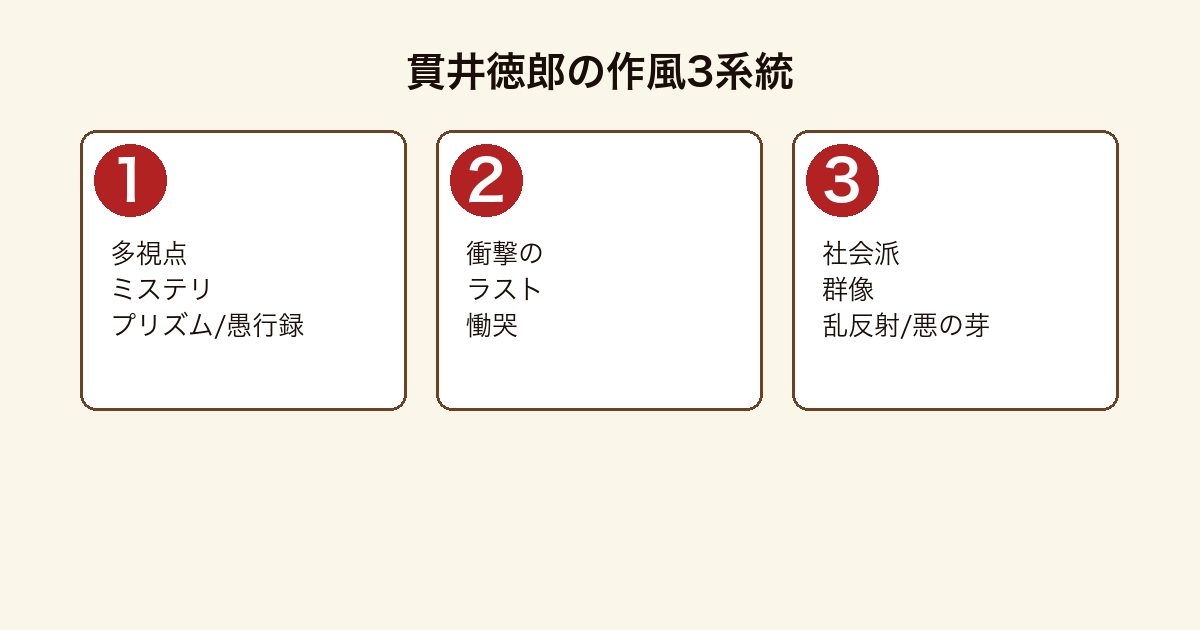 貫井徳郎の作風3系統比較図(多視点ミステリ・衝撃のラスト本格・社会派群像)