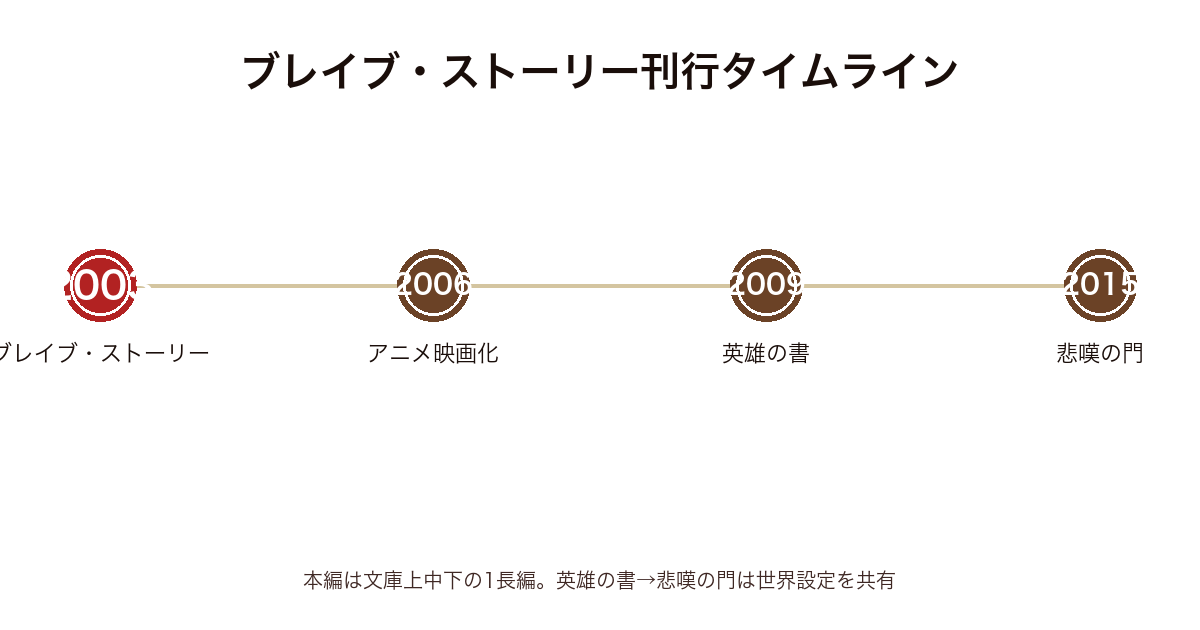 ブレイブ・ストーリー 順番の刊行タイムライン（2003年〜2015年）