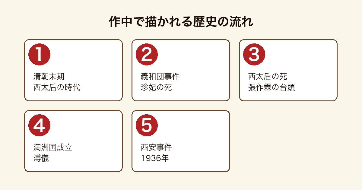 蒼穹の昴シリーズが描く清朝末期から中華民国の歴史の流れ図(西太后の時代→義和団事件→張作霖→満洲国→西安事件)
