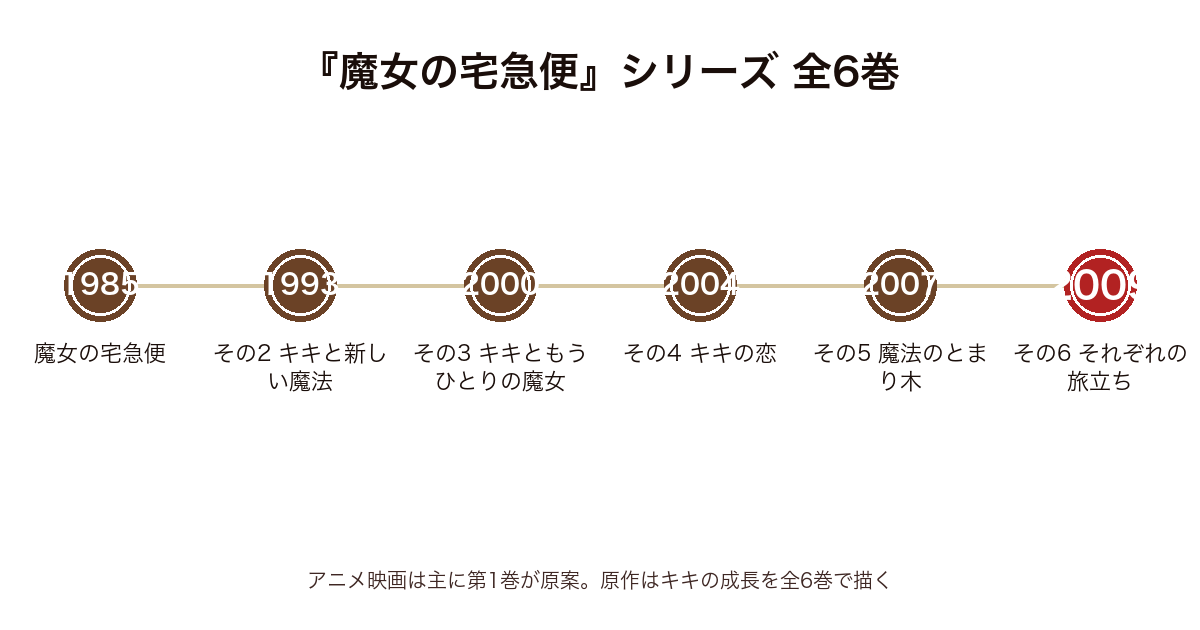 魔女の宅急便シリーズ全6巻の刊行年表(1985年第1巻から2009年その6それぞれの旅立ちまで)