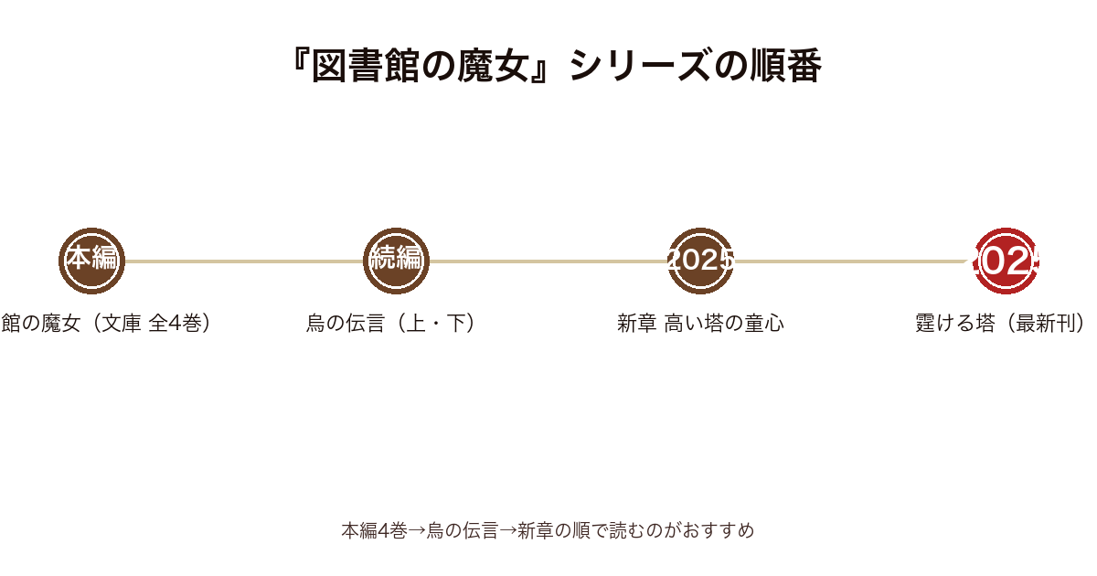 図書館の魔女シリーズの読む順番図(本編4巻→烏の伝言上下→高い塔の童心→霆ける塔)