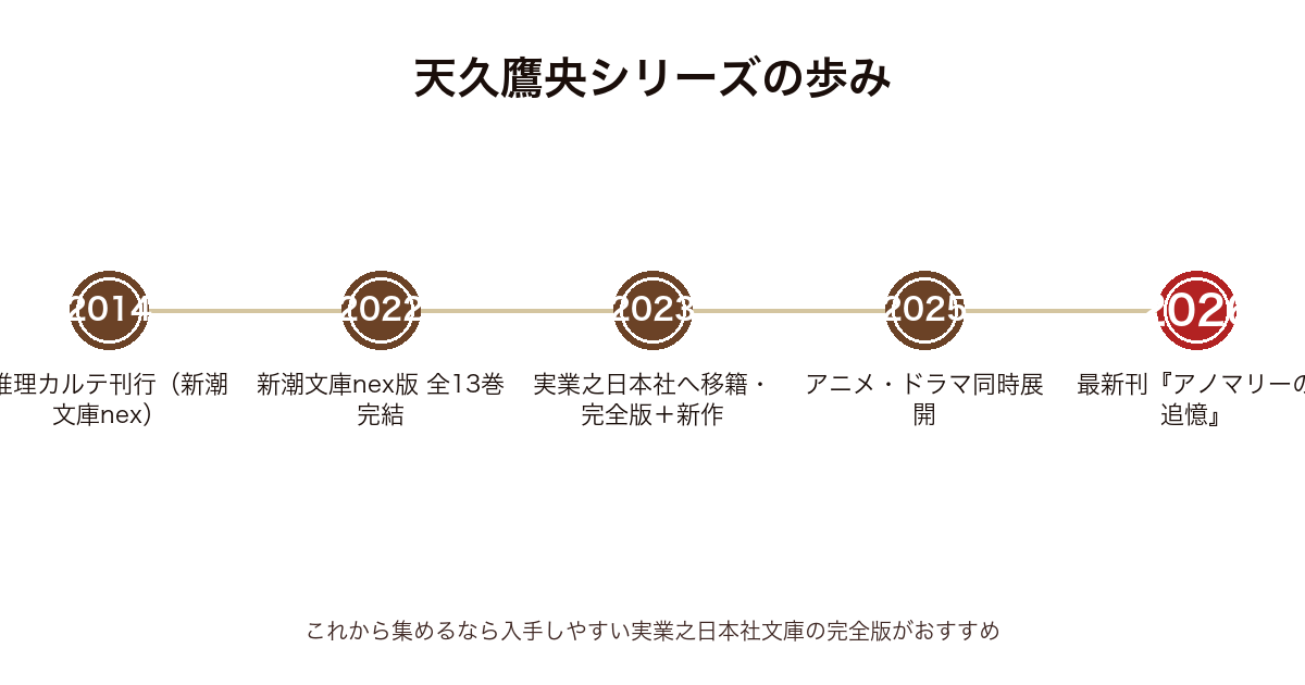 天久鷹央シリーズの刊行年表(2014年推理カルテ創刊から2026年アノマリーの追憶まで・新潮文庫nexから実業之日本社文庫への移行)