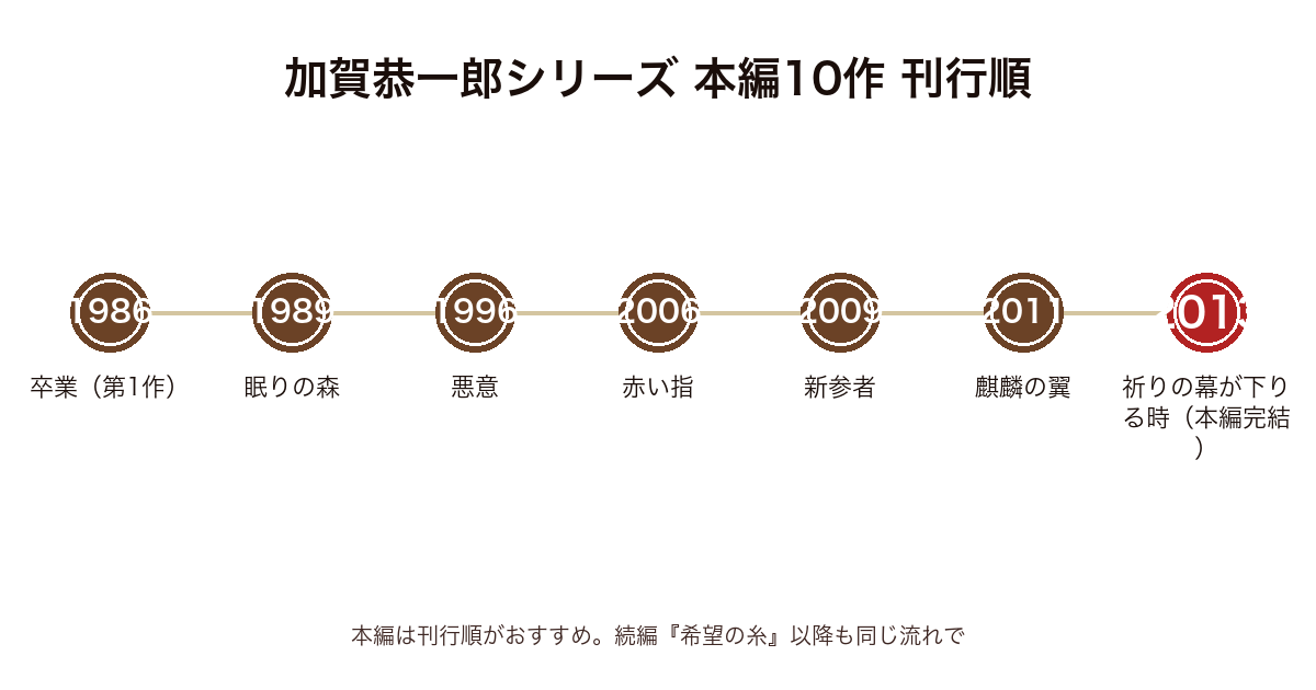 加賀恭一郎シリーズ本編10作の刊行年表（1986年卒業から2013年祈りの幕が下りる時で本編完結まで）