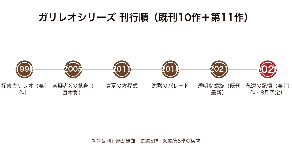 ガリレオシリーズの刊行年表（1998年探偵ガリレオから2021年透明な螺旋、2026年第11作永遠の記憶予定まで）