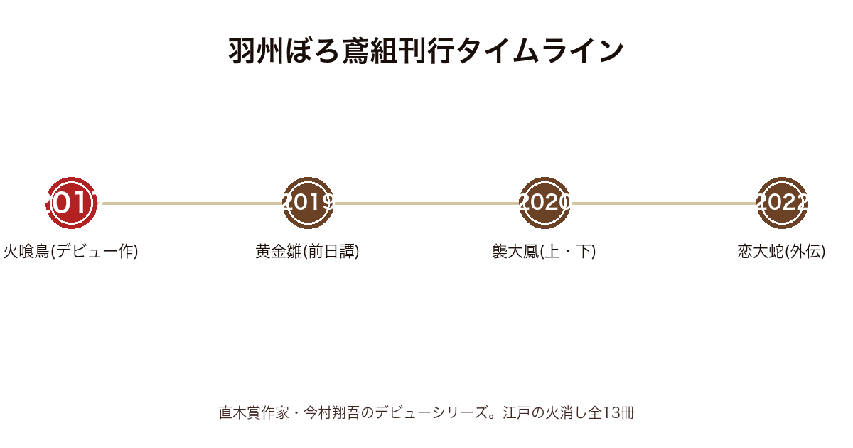 羽州ぼろ鳶組 順番の刊行タイムライン（2017年〜2022年）