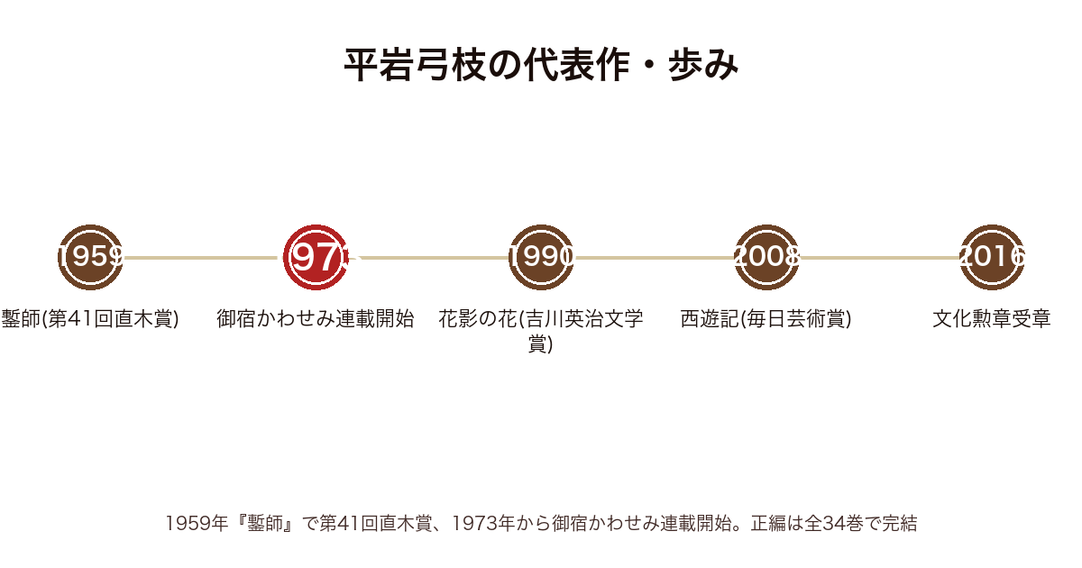 平岩弓枝の代表作と歩みの年表(1959年鏨師で直木賞〜1973年御宿かわせみ連載開始〜1990年花影の花〜2016年文化勲章)