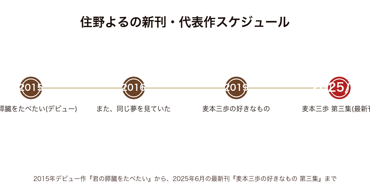 住野よるの新刊・代表作の発表年表（2015年君の膵臓をたべたい〜2019年麦本三歩の好きなもの〜2025年第三集まで）