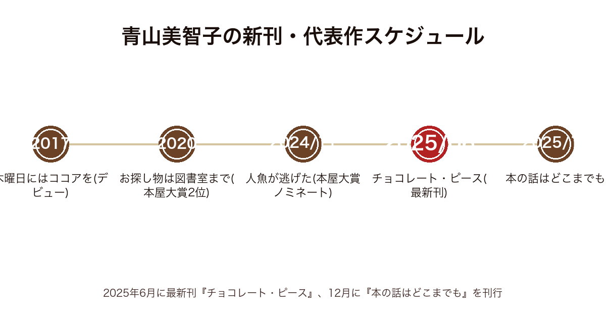 青山美智子の新刊・代表作の発表年表（2017年木曜日にはココアを〜2025年チョコレート・ピース〜本の話はどこまでもまで）