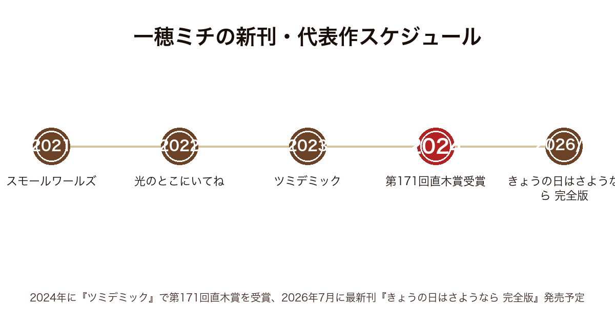 一穂ミチの新刊・代表作の発表年表（2021年スモールワールズ〜2024年ツミデミックで直木賞受賞〜2026年きょうの日はさようなら完全版まで）
