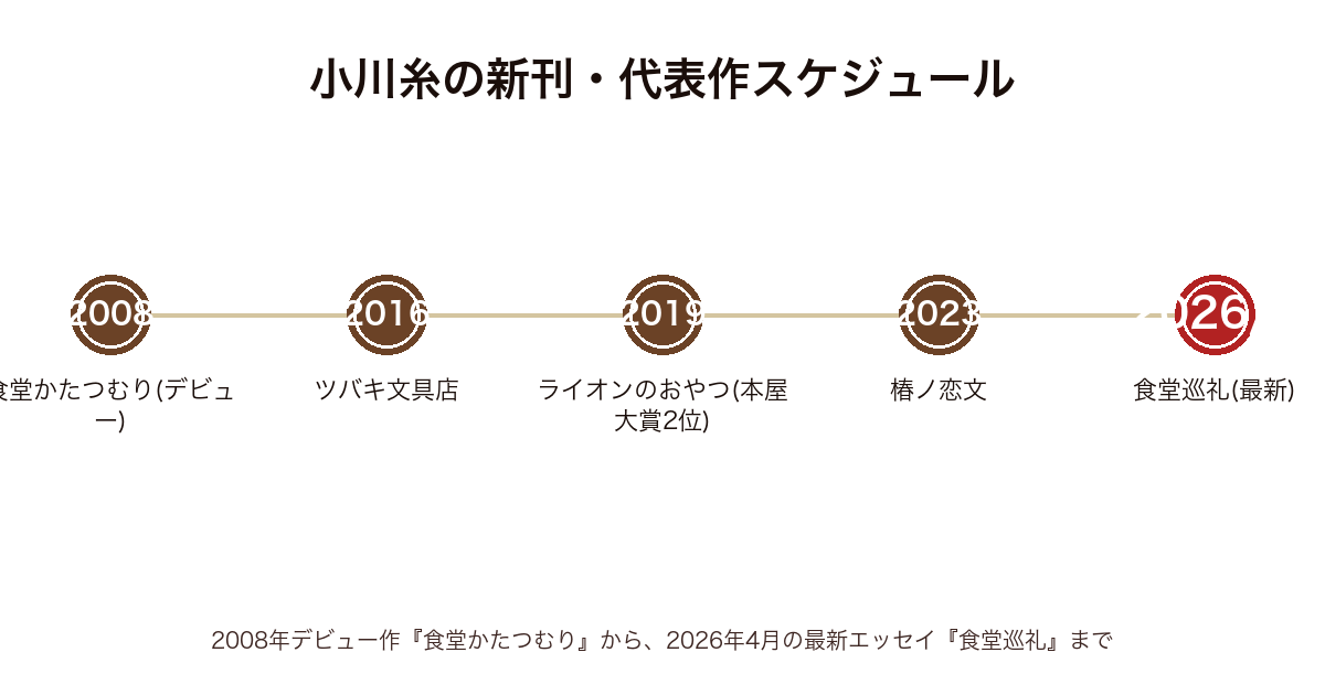 小川糸の新刊・代表作の発表年表（2008年食堂かたつむり〜2019年ライオンのおやつ〜2026年食堂巡礼まで）