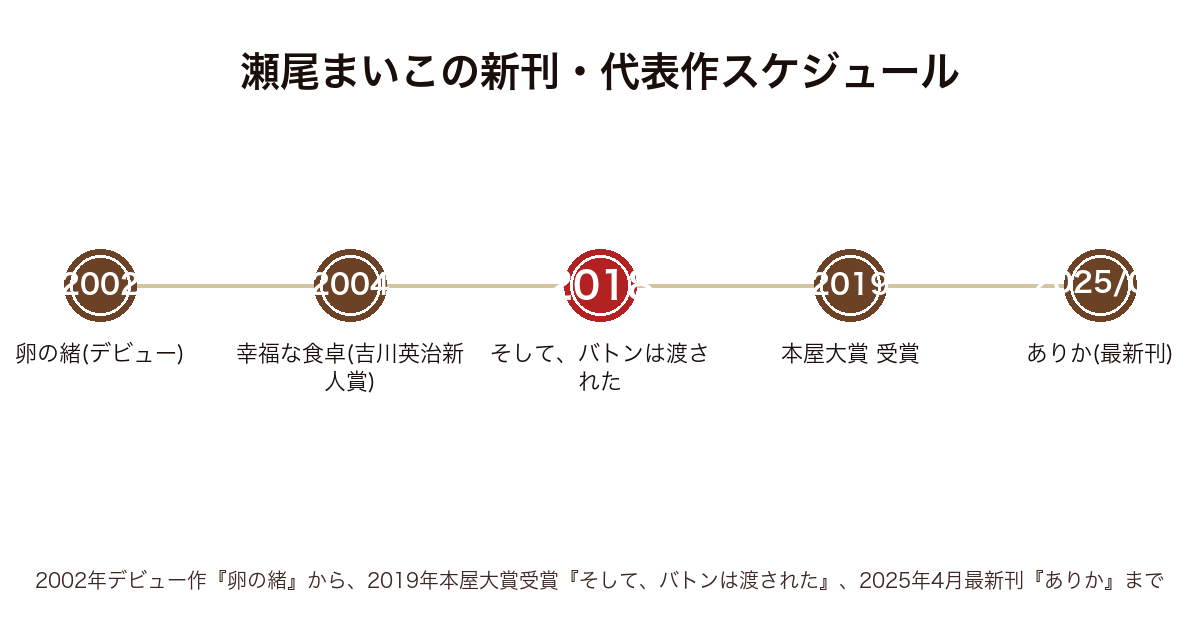 瀬尾まいこの新刊・代表作の発表年表（2002年卵の緒〜2018年そして、バトンは渡された〜2019年本屋大賞〜2025年最新刊ありかまで）