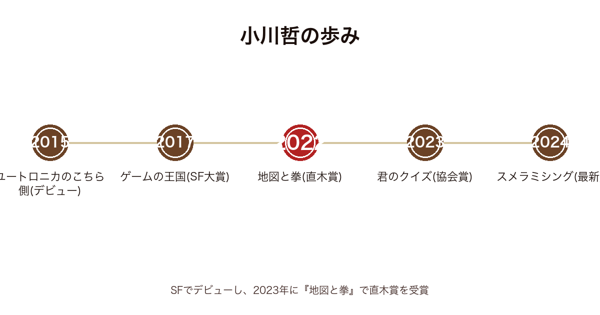 小川哲の主要作品の発表年表（2015ユートロニカ〜2017ゲームの王国〜2022地図と拳〜2024スメラミシング）