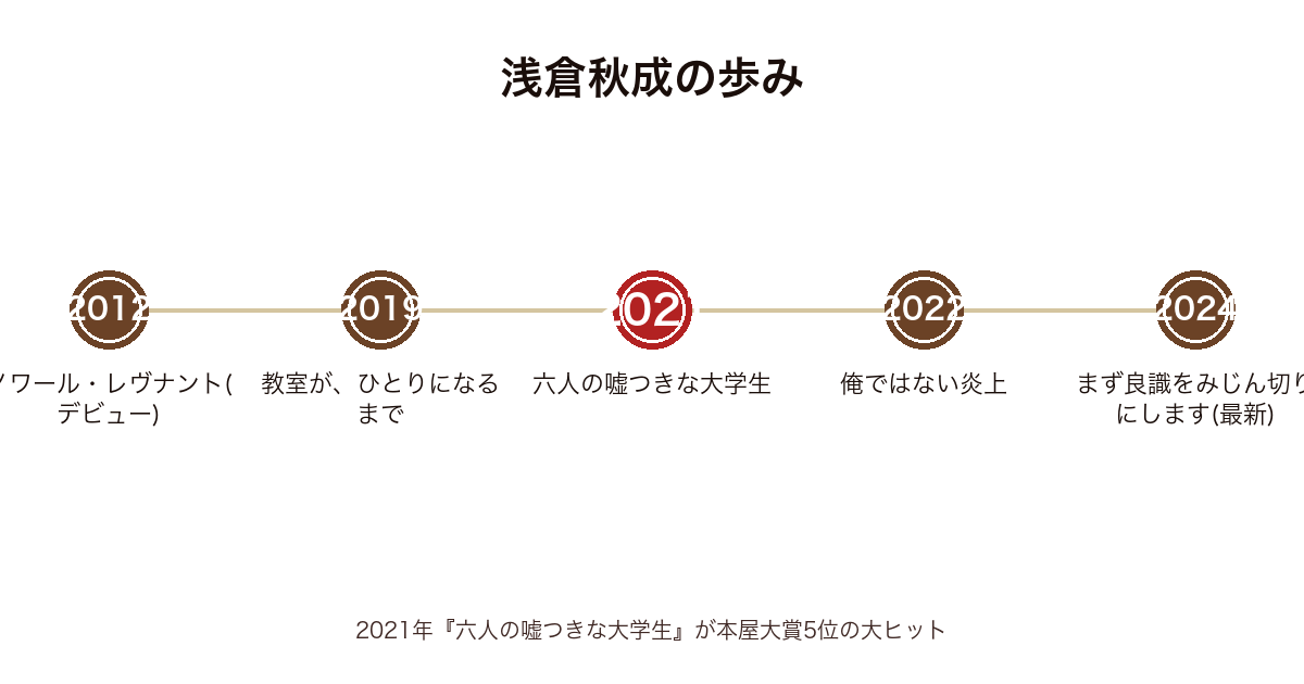 浅倉秋成の主要作品の発表年表（2012ノワール・レヴナント〜2021六人の嘘つきな大学生〜2024まず良識をみじん切りにします）
