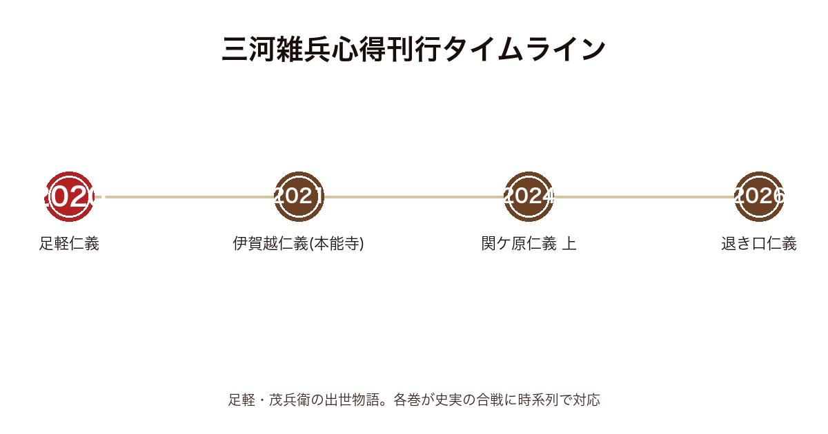 三河雑兵心得 順番の刊行タイムライン（2020年〜2026年）