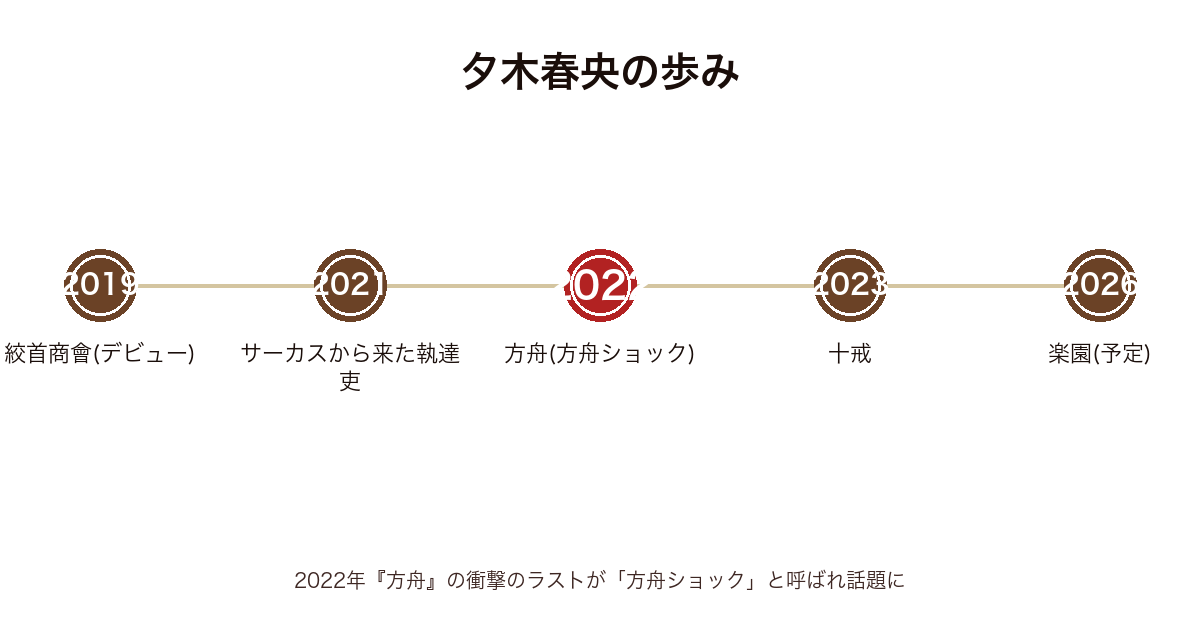 夕木春央の主要作品の発表年表（2019絞首商會〜2022方舟〜2023十戒〜2026楽園予定）
