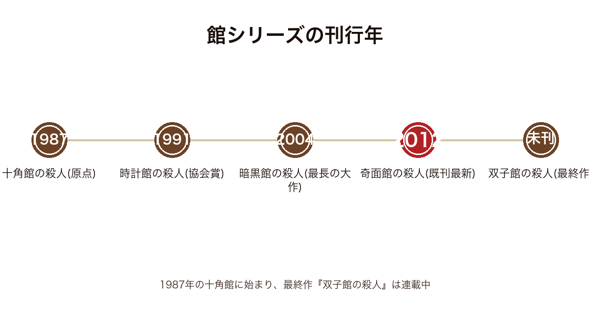 館シリーズの刊行年表（1987十角館〜1991時計館〜2004暗黒館〜2012奇面館〜双子館）