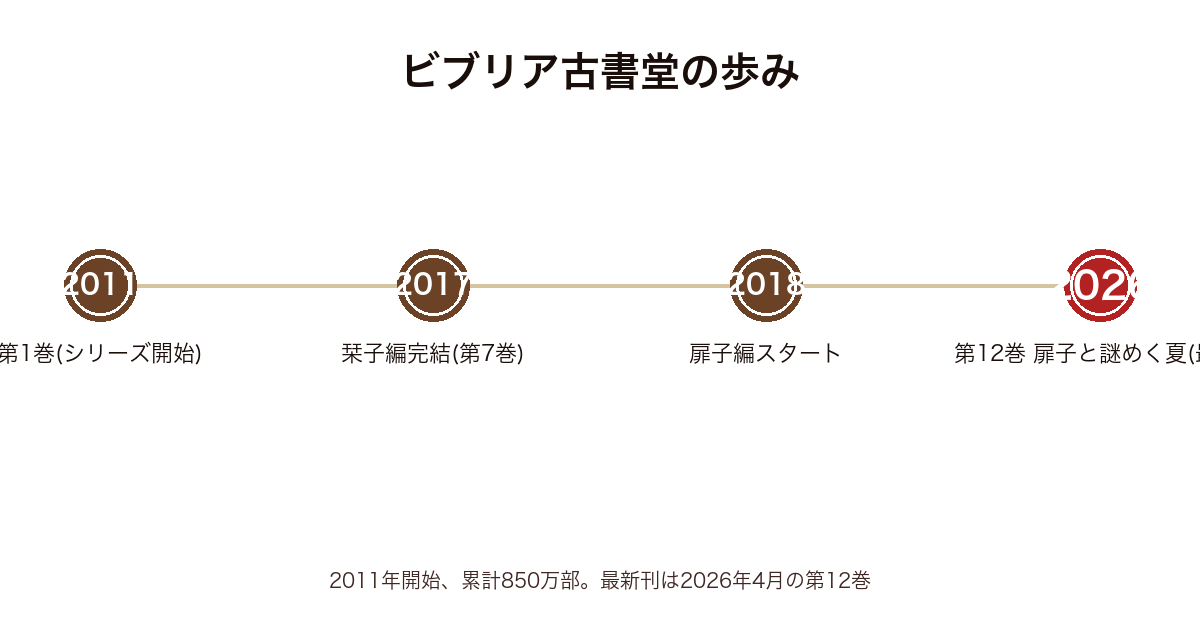 ビブリア古書堂の刊行年表（2011開始〜2017栞子編完結〜2018扉子編開始〜2026第12巻）