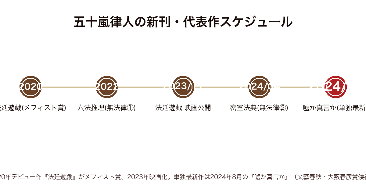 五十嵐律人の新刊・代表作の発表年表（2020年法廷遊戯〜2022年六法推理〜2023年映画化〜2024年密室法典・嘘か真言かまで）