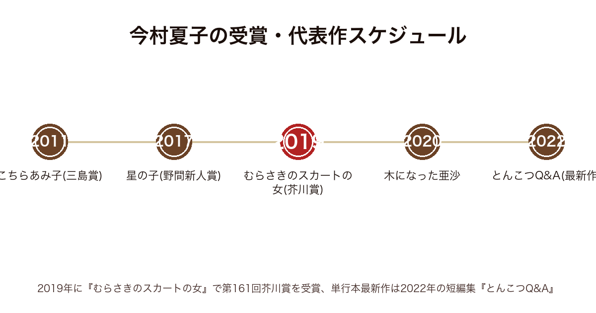 今村夏子の受賞・代表作の発表年表（2011年こちらあみ子〜2019年むらさきのスカートの女芥川賞〜2022年とんこつQ&Aまで）