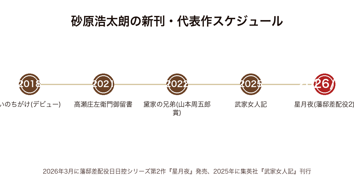 砂原浩太朗の新刊・代表作の発表年表（2018年いのちがけ〜2022年黛家の兄弟・山本周五郎賞〜2026年星月夜まで）