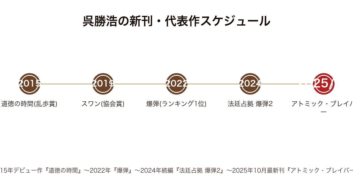 呉勝浩の新刊・代表作の発表年表(2015年道徳の時間〜2019年スワン〜2022年爆弾〜2024年法廷占拠 爆弾2〜2025年アトミック・ブレイバーまで)