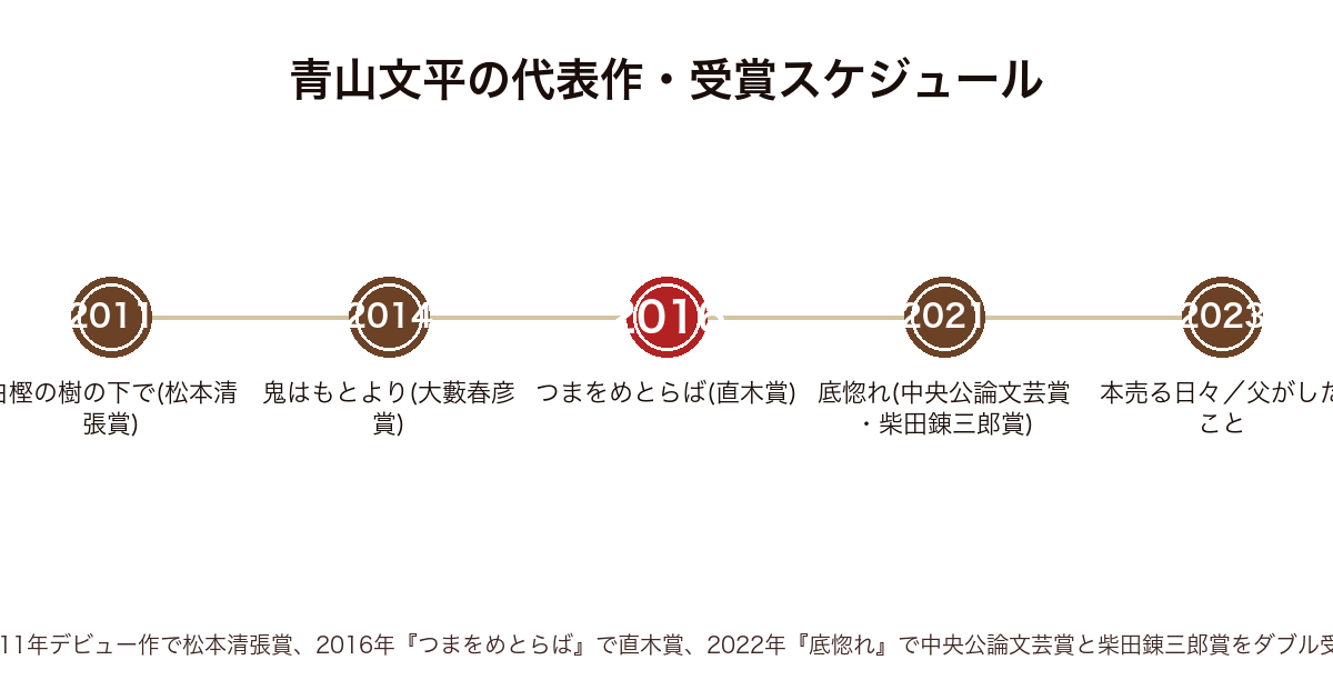 青山文平の代表作・受賞の発表年表（2011年白樫の樹の下で〜2016年直木賞つまをめとらば〜2023年父がしたことまで）