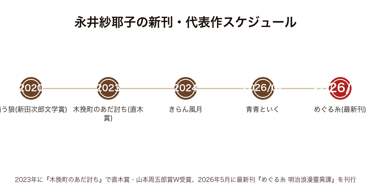 永井紗耶子の新刊・代表作の発表年表（2020年商う狼〜2023年木挽町のあだ討ち〜2026年めぐる糸最新刊まで）