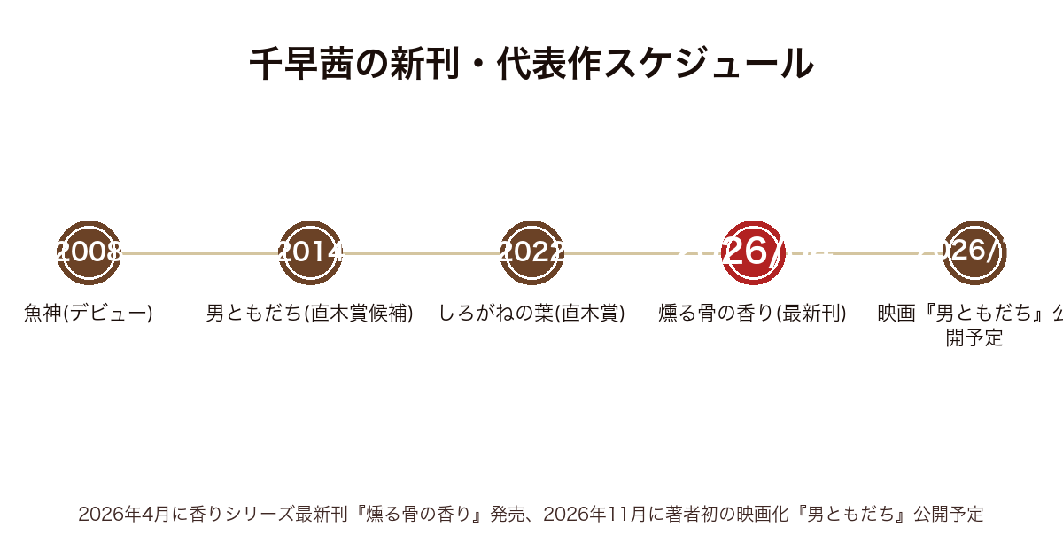 千早茜の新刊・代表作の発表年表（2008年魚神〜2022年しろがねの葉直木賞〜2026年燻る骨の香り・映画男ともだちまで）