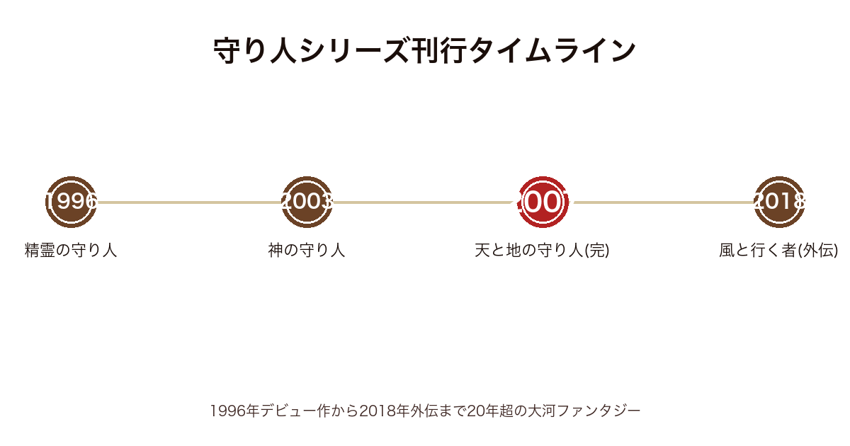 守り人シリーズ 順番の刊行タイムライン（1996年〜2018年）