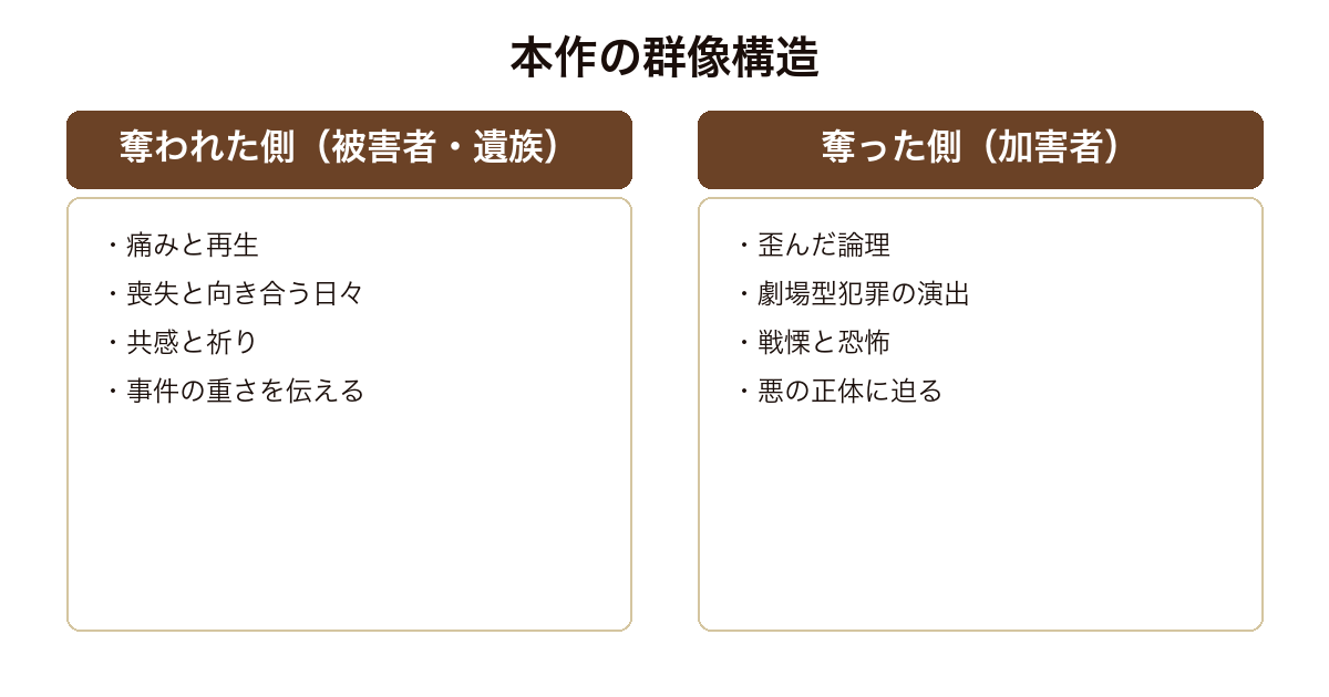 模倣犯 奪われた側と奪った側を交互に描く群像構造