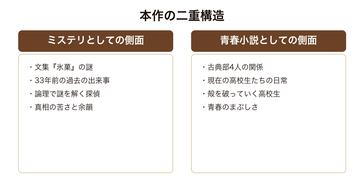 氷菓 過去の謎を解くミステリと現在を生きる高校生の青春という二重構造
