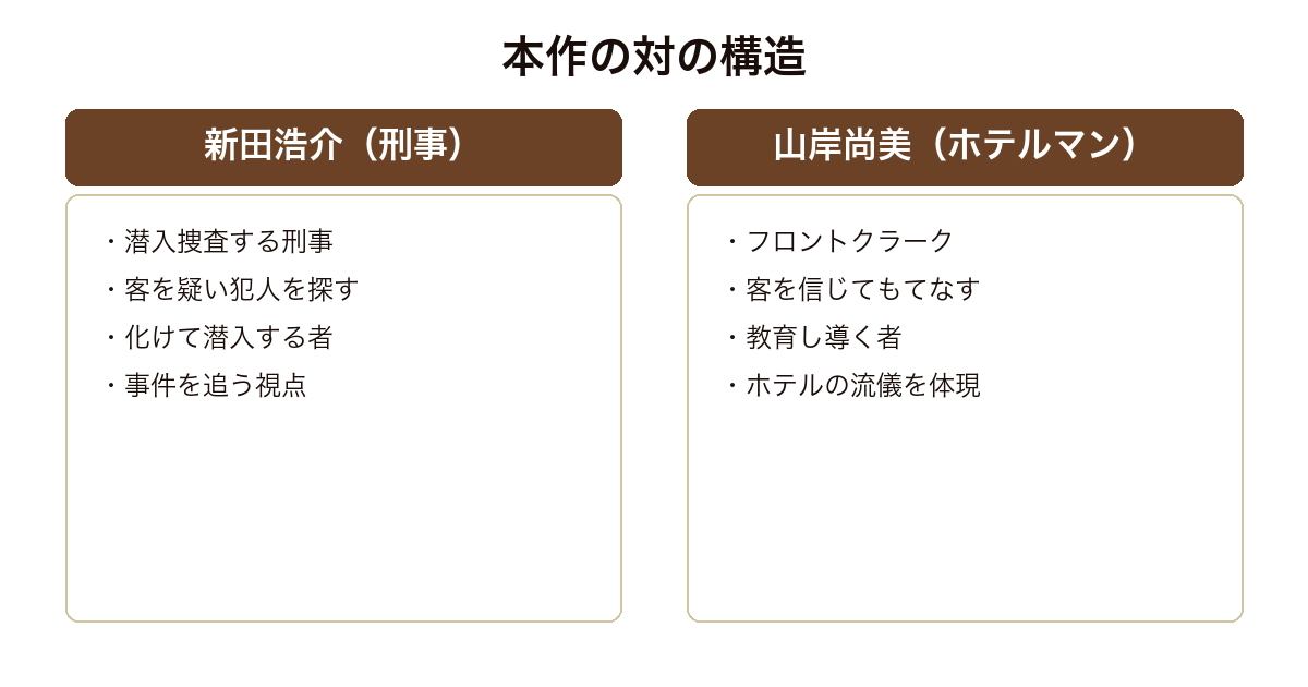 マスカレード・ホテル 客を疑う刑事新田と客を信じるホテルマン山岸という対の構造