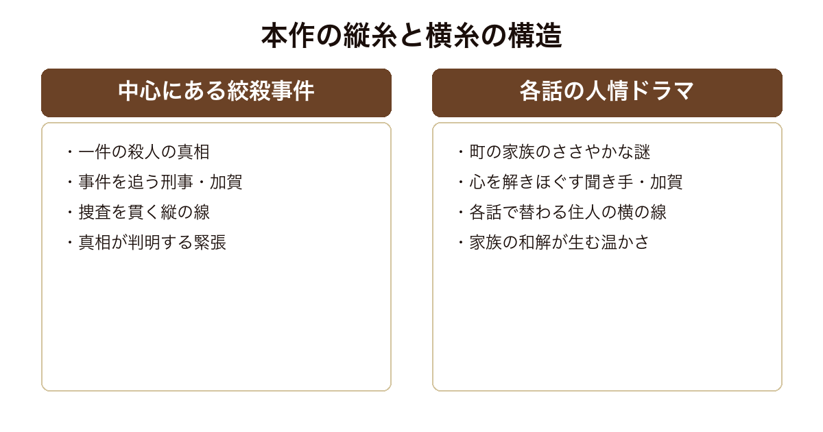 新参者 中心の絞殺事件と各話の人情ドラマという縦糸と横糸の構造