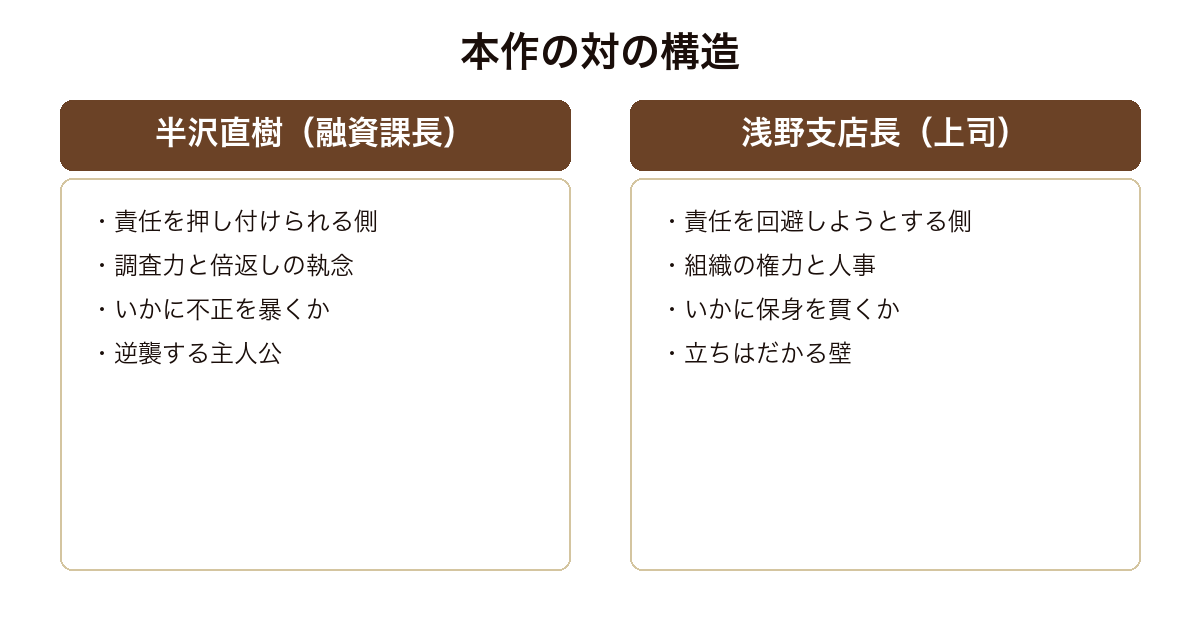 オレたちバブル入行組 組織の理不尽と倍返しの逆襲という対の構造