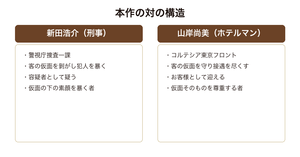 マスカレード・ナイト 仮面を剝がす刑事と仮面を守るホテルマンという対の構造