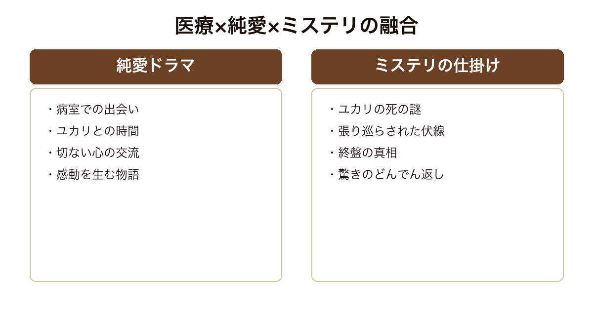 崩れる脳を抱きしめて 純愛ドラマとミステリの仕掛けが融合する構造