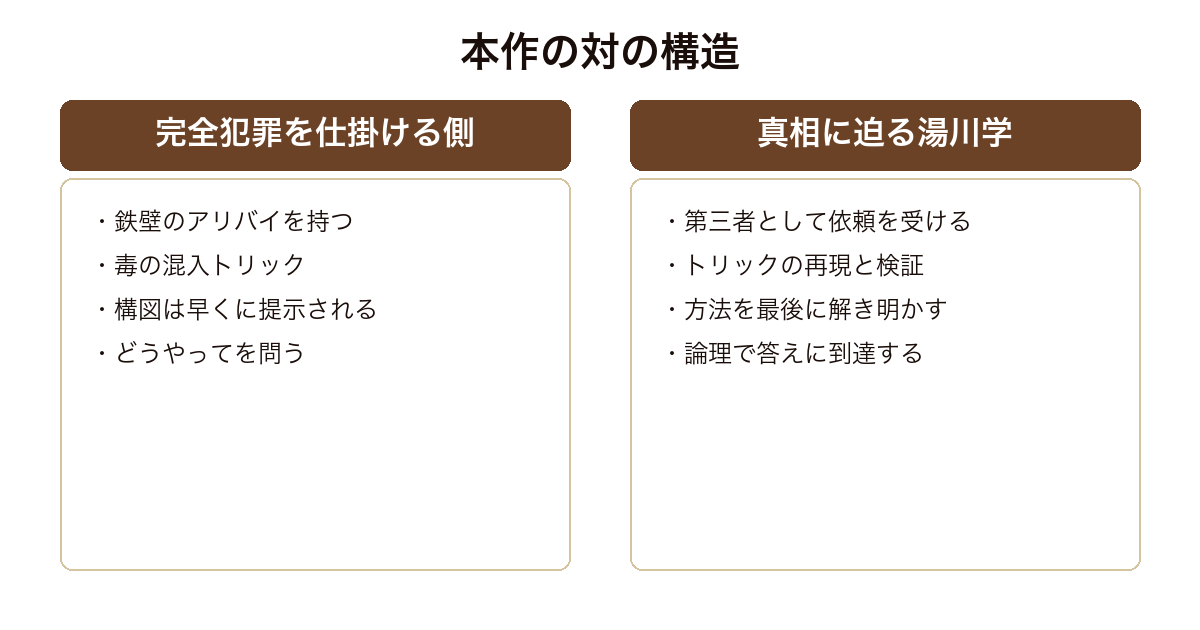 聖女の救済 完全犯罪のトリックとそれを論理で解き明かす湯川の推理という対の構造