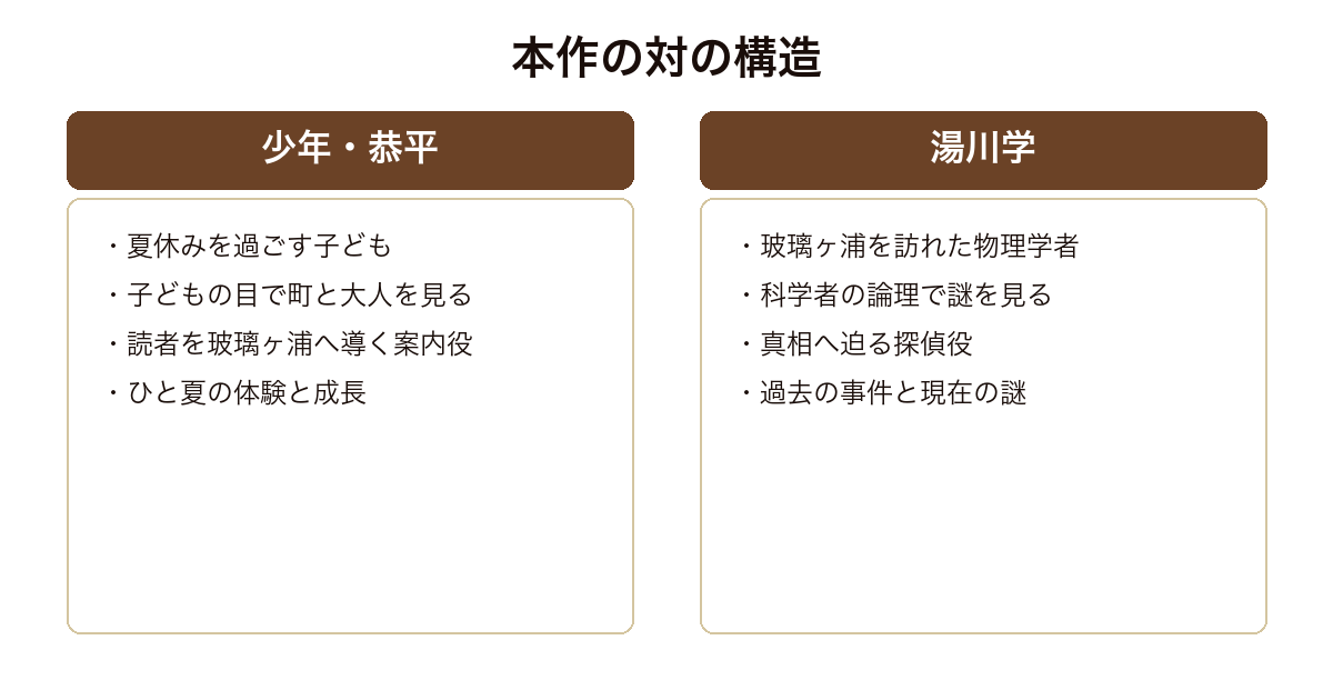 真夏の方程式 少年恭平と湯川学という対の視点で過去の事件と現在の謎が交差する構造