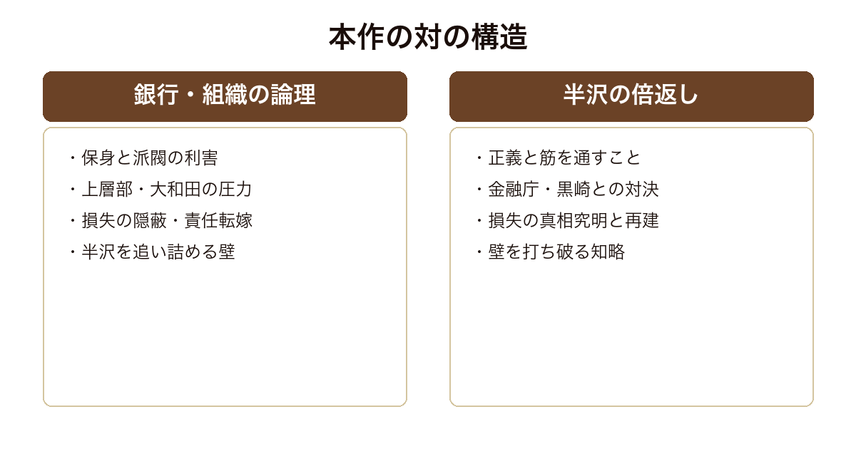 オレたち花のバブル組 保身に走る銀行の論理と筋を通す半沢の倍返しという対の構造