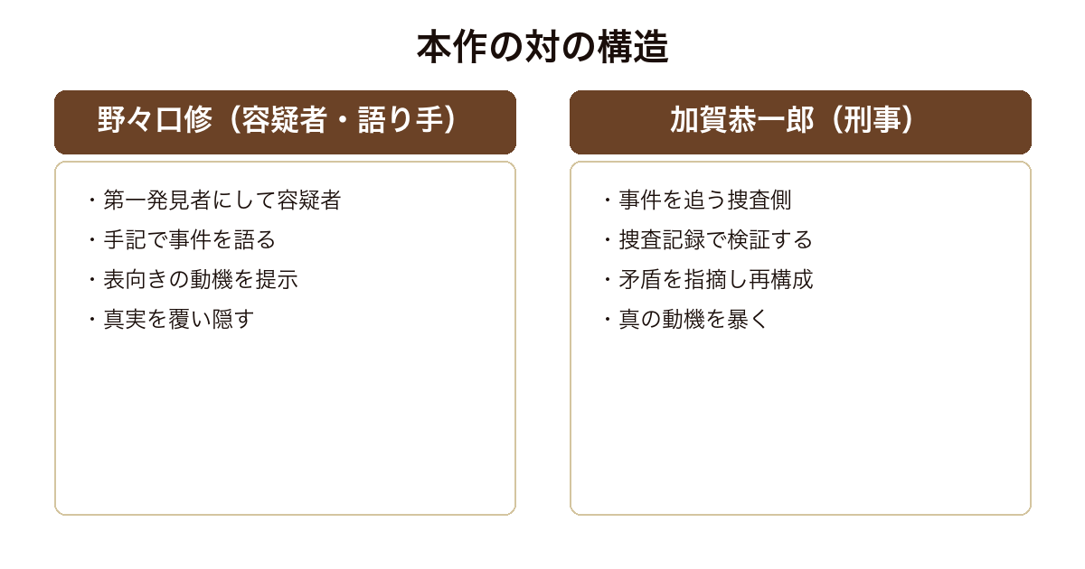 悪意 手記で事件を語る野々口と矛盾を突いて真の動機を暴く加賀という対の構造